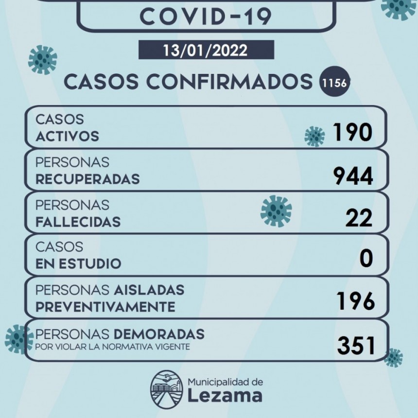190 casos activos de COVID se informaron este viernes