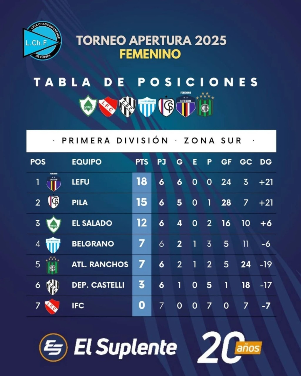 Fútbol liguista: Las Loras imparables